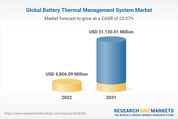 Global Mobility and Consumer Electronics Battery Thermal Management System Market Report 2022: Market to Reach $31.13 Billion by 2031, from $4.46 Billion in 2021, Growing at a CAGR of 23.07% - Yahoo Finance