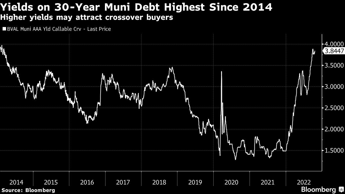 Munis May Be Cheap Enough to Lure Crossover Buyers, Vanguard Says