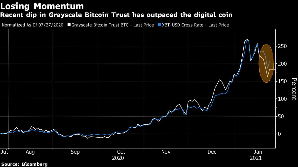 Bitcoin returns to $ 40,000 in doubt as gray-scale fund flows slowly