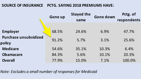 Health care costs are still a crushing problem