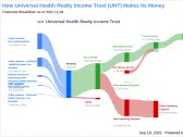 Universal Health Realty Income Trust: A Comprehensive Analysis of Dividend Performance