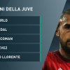 Pirlo, Vidal e Tevez dimenticati: calciomercato Juventus promosso dal campo
