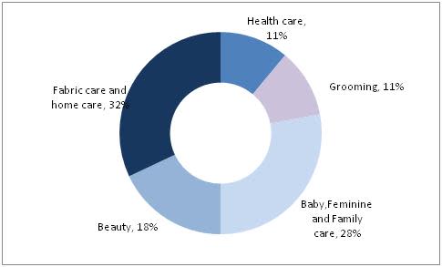 Revenue of the feminine hygiene market worldwide by country 2018