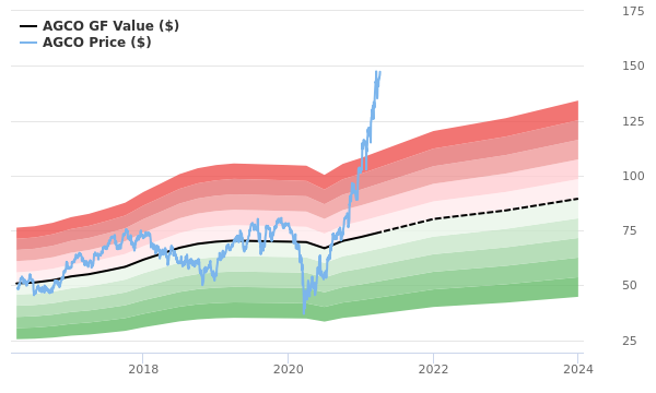 Agco Stock Appears To Be Significantly Overvalued