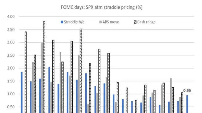 Citi: Biggest Fed-day move in S&P since 2023 expected