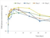 Innocan Pharma Announces Clinical Study Results: Evidence of Reduced Osteoarthritis Pain in Dogs After Liposomal CBD Injection