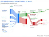 Wesfarmers Ltd's Dividend Analysis