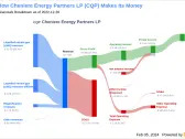 Cheniere Energy Partners LP's Dividend Analysis