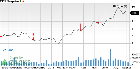 Alamos Gold Inc