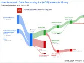 Automatic Data Processing Inc's Dividend Analysis