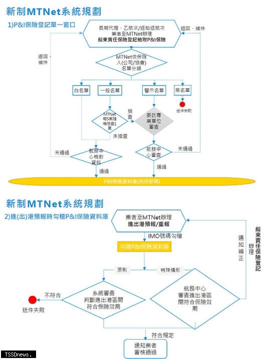 航港局9 1起實施強化進港船舶p I審查機制