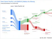 Swire Pacific Ltd's Dividend Analysis