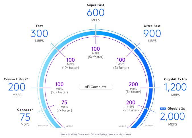 Comcast debuts 2Gbps web service in 4 states