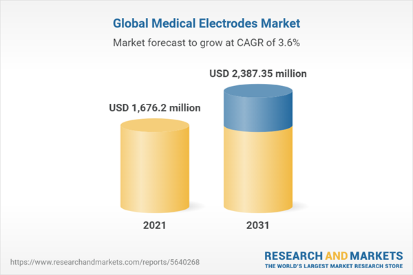 Insights on the Medical Electrodes Global Market to 2031