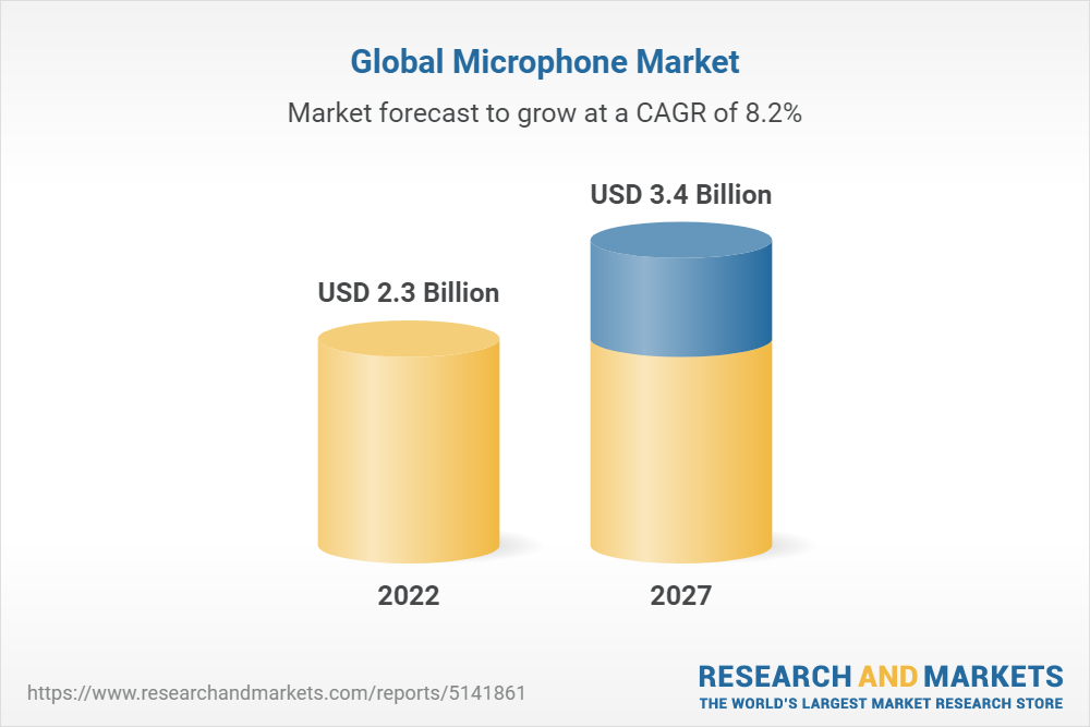 Global Microphone Market Report 2022: Demand for Smart Wearable Devices Integrated with Advanced Microphones & Elevated Use of Piezoelectric MEMS Microphones in IoT Applications Fueling Expansion