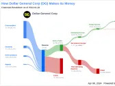 Dollar General Corp's Dividend Analysis