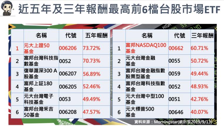 每月1000元存孩子教育金 除了0050跟0056 你還可以選哪些etf Undefined Yahoo奇摩行動版