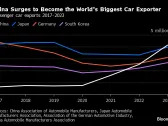 Xi’s China EV Dream Came True. 10 Years On, Walls Are Going Up