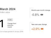 Fiserv Small Business Index™ for March 2024: Seasonal Factors Impact Small Business Sales as Spring Arrives