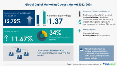 Digital Marketing Courses Market Size to Grow by USD 1.37 Billion from 2021- 2026, Global Insights, Business Outlook, and Share