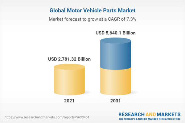Global Motor Vehicle Parts Market Report 2022-2026 & 2031: Use of Artificial Intelligence and 3D Printing, Increasing Partnerships and Acquisitions, & Technological Advancements