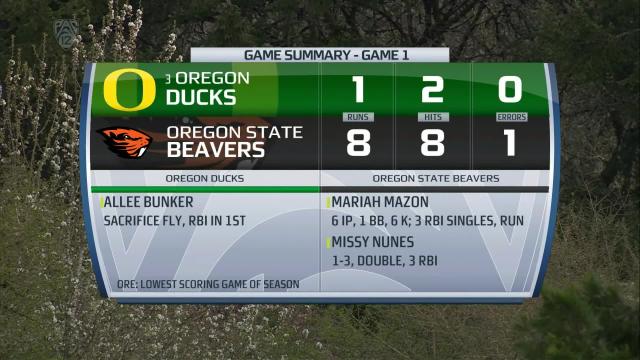 Recap: No. 3 Oregon, Oregon State splits doubleheader in Corvallis