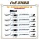 昌運監視器 POE-201B 一進二出 PoE中繼延長器 百兆款 傳輸距離最遠可達 100 米 即插即用 product thumbnail 5