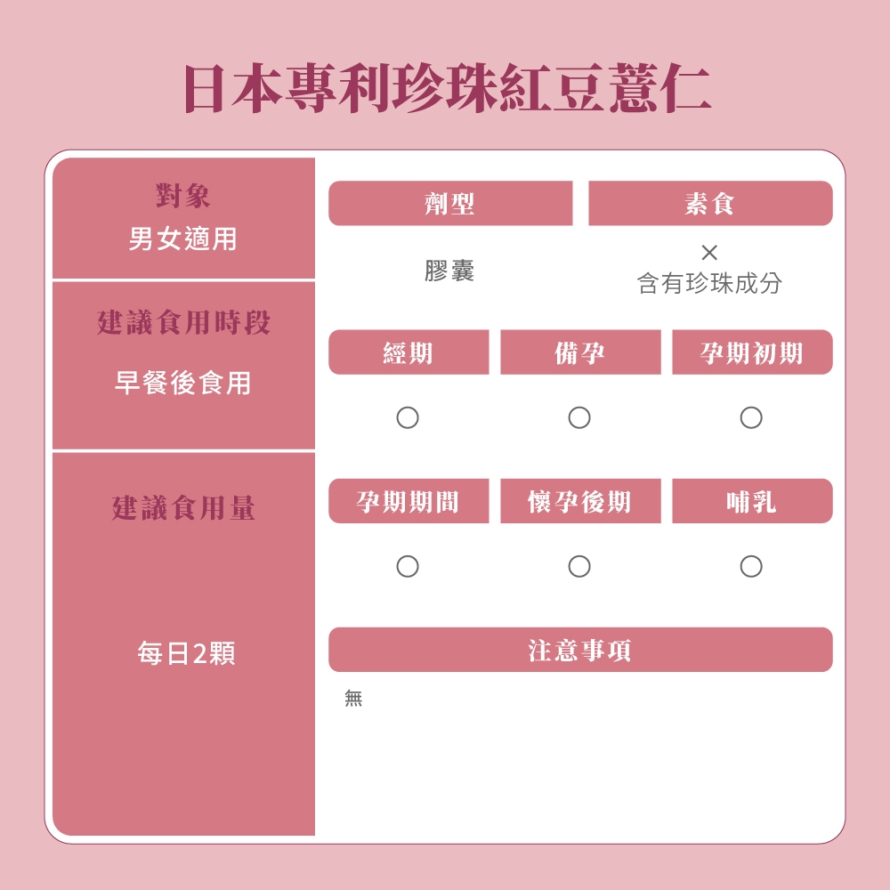 日本專利珍珠紅豆薏仁對象劑型男女適用膠囊素食含有珍珠成分建議食用時段經期備孕孕期初期早餐後食用建議食用量孕期期間懷孕後期哺乳每日2顆無注意事項