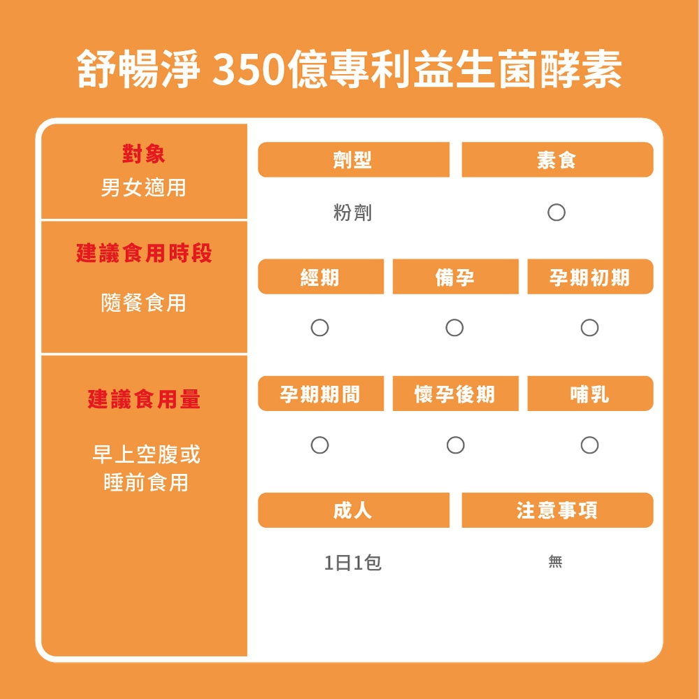 舒暢淨350億專利益生菌酵素對象劑型素食男女適用粉劑建議食用時段經期備孕孕期初期隨餐食用建議食用量孕期期間懷孕後期哺乳早上空腹或睡前食用成人注意事項1日1包無