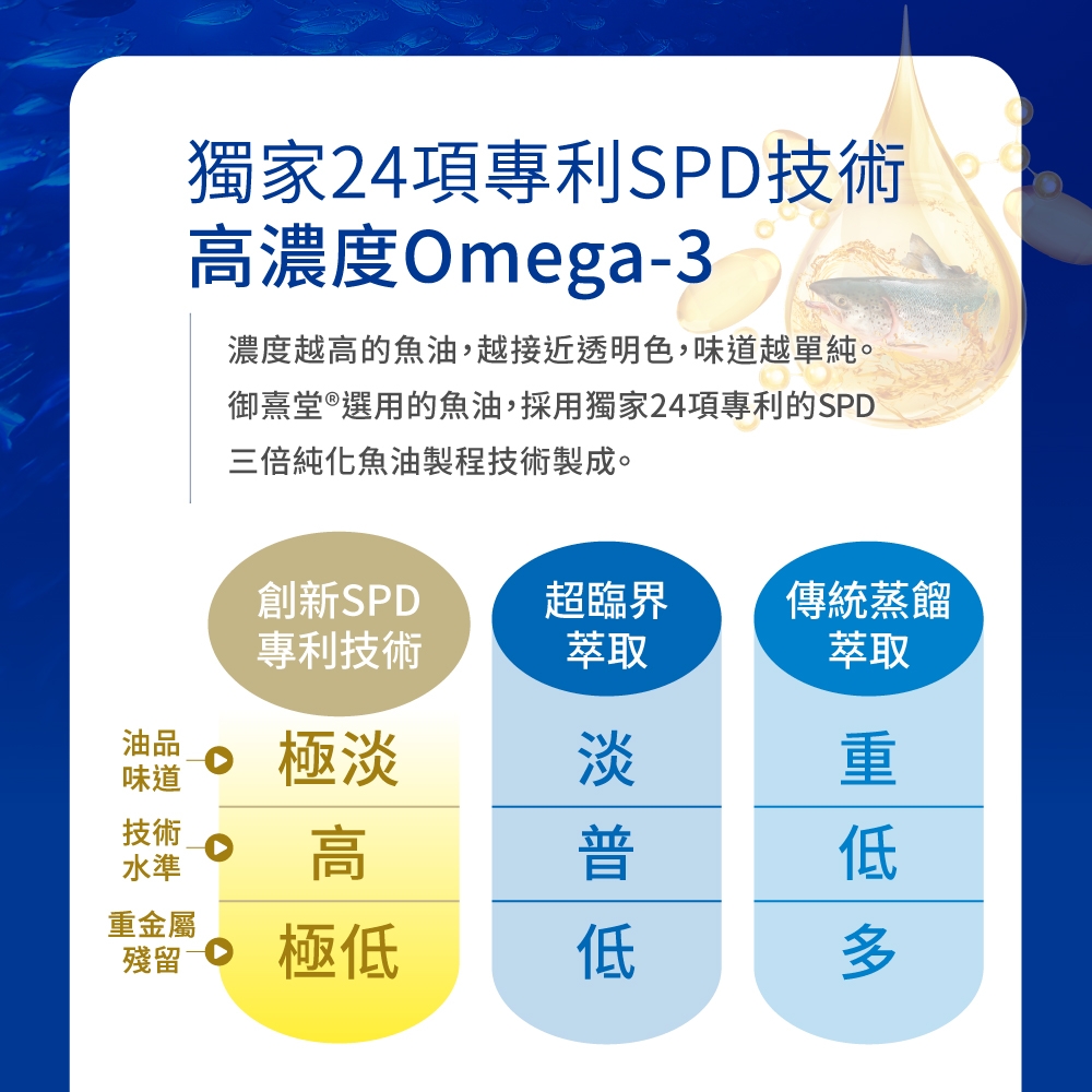 獨家24項專利SPD技術高濃度Omega-3濃度越高的魚油,越接近透明色,味道越單純。御熹堂®選用的魚油,採用獨家24項專利的SPD三倍純化魚油製程技術製成。創新SPD超臨界傳統蒸餾專利技術萃取油品味道技術水準重金屬高殘留  極極淡低萃取重低