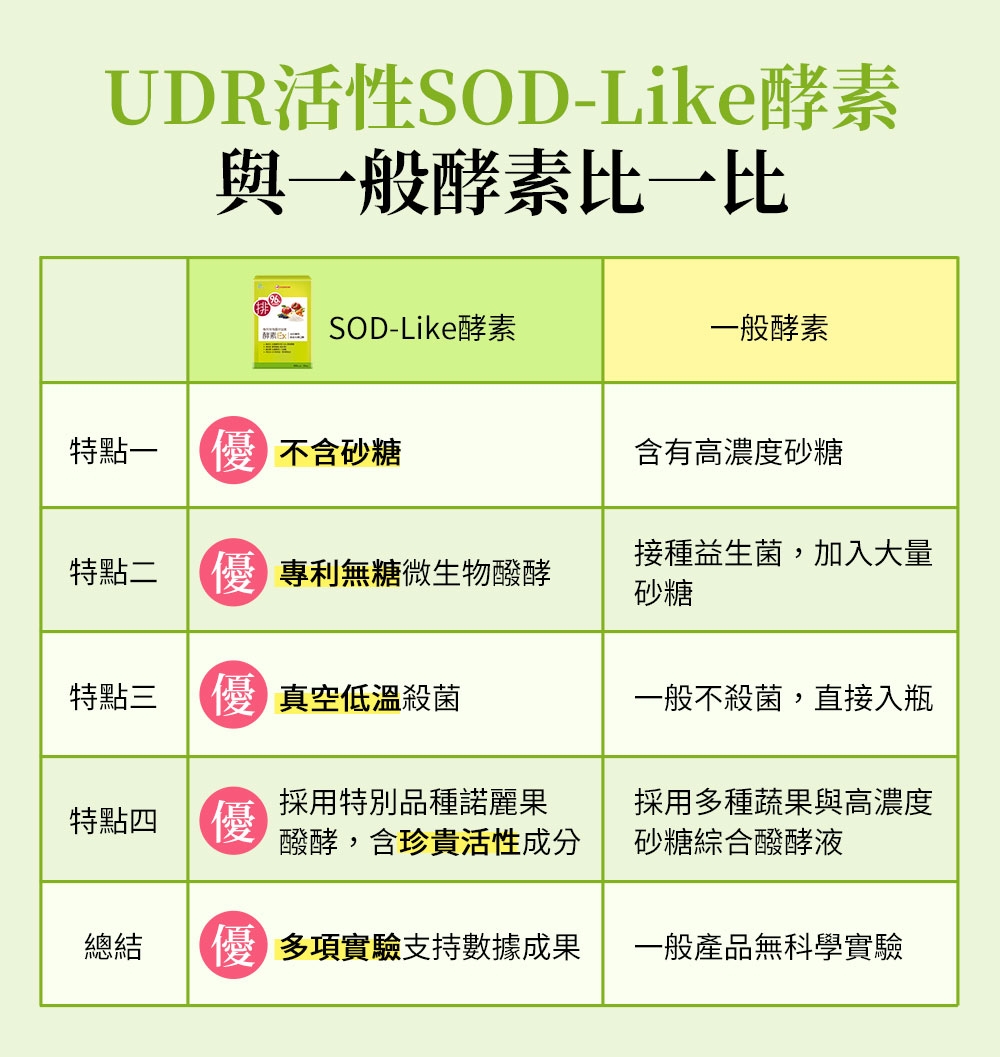 UDR活性SOD-Like與一般酵素比一比酵素SOD-Like酵素一般酵素特點一不含砂糖含有高濃度砂糖特點二專利無糖微生物醱酵接種益生菌,加入大量砂糖特點三 真空低溫殺菌一般不殺菌,直接入瓶特點四優採用特別品種諾麗果醱酵,含珍貴活性成分採用多種蔬果與高濃度砂糖綜合醱酵液總結優多項實驗支持數據成果一般產品無科學實驗