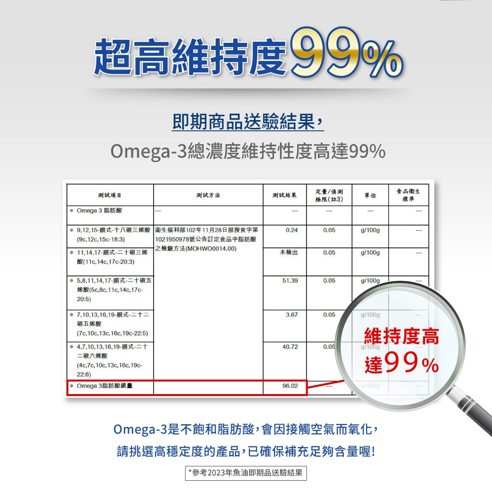 超高維持度99%即期商品送驗結果Omega3總濃度維持性度高達99%測試項目測試方法測試結果定量/偵測極限(註3單位食品衛生標準 Omega3脂肪酸 91215式十八碳三烯酸 衛生福利部102年11月28日部食字第0.240.05g/100gp(9c, 12c,15c-18:3) 1021950978號公告訂定食品中脂肪酸之檢驗方法(MOHWO0014.00)11,14,17-式-二十碳三烯酸(,14c,17c-20:3)未檢出0.05g/100gp5,8,11,14,17-順式-二十碳五烯酸(5c8c,11c,14c,17c-20:5)7,10,13,16,19-順式-二十二碳五烯酸51.390.05g/100g_3.670.05g/100gp(7c, 10c, 13c, 16c, 19c-22:5)4,7,10,13,16,19-順式-二十40.720.05二碳六烯酸(4c,7c, 10c, 13c,16c, 19c-22:6)Omega-3脂肪酸總量96.02維持度高g/100g達99%g/100gOmega-3是不飽和脂肪酸,會因接觸空氣而氧化,請挑選高穩定度的產品,已確保補充足夠含量喔!*參考2023年魚油即期品送驗結果