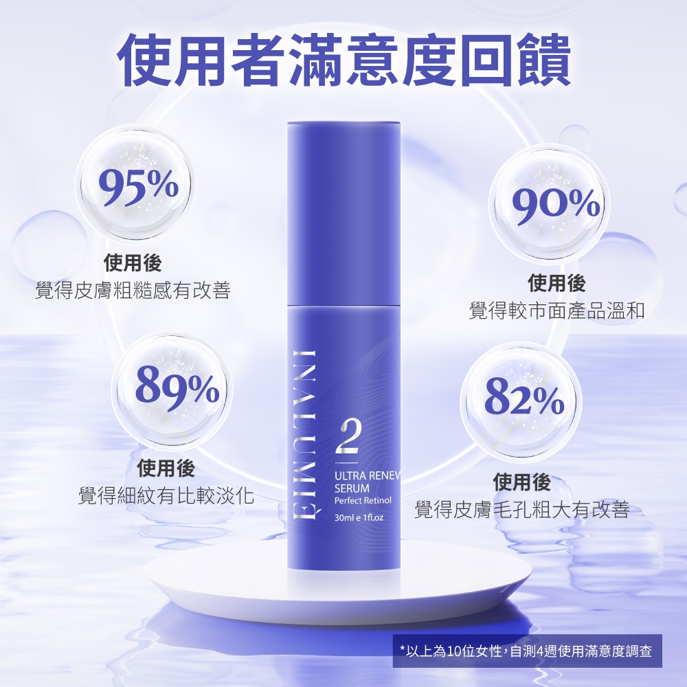 使用者滿意度回饋90%95%使用後覺得粗糙感有改善使用後覺得較市面產品溫和89%使用後覺得細紋有比較淡化82%2ULTRA RENEWSERUMPerfect Retinol30ml e 1fl.oz使用後覺得毛孔粗大有改善*以上為10位女性,自測4週使用滿意度調查