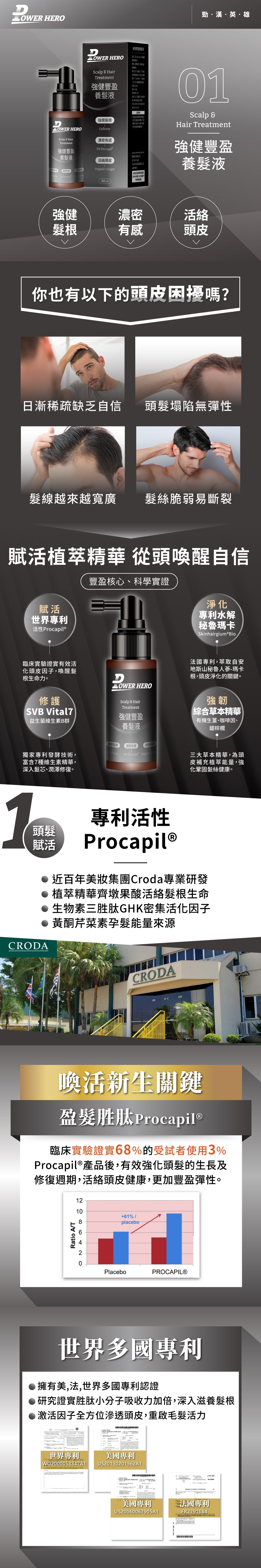 HERO HERO強健養液品名Scalp  HairTreatment使用強健豐盈養髮液方法:有效期:日DLOWER HEROScalp  HairTreatment強健髮根Caff勁漢英雄01Scalp Hair Treatment強健豐盈養髮液濃密強健豐盈 養髮液活絡Organic er濃密有感eine 3% Procapil  Ging60ml強健濃密活絡髮根有感頭皮你也有以下的頭皮困擾嗎?日漸稀疏缺乏自信頭髮塌陷無彈性髮線越來越寬廣髮絲脆弱易斷裂賦活植萃精華 從頭喚醒自信豐盈核心、科學實證賦活世界專利活性Procapil®臨床實驗證實有效活化頭皮因子,喚醒髮根生命力。DLOWER HERO修護SVB Vital7益生菌維生素B群獨家專利發酵技術,富含7種維生素精華,深入髮芯、潤澤修復。淨化專利水解秘魯瑪卡Skinhairgium Bio法國專利,萃取自安地斯山秘魯人蔘-瑪卡根,頭皮淨化的關鍵。Scalp  HairTreatment強健豐盈養髮液強韌綜合草本精華有機生薑、咖啡因、鋸棕櫚頭皮強健髮根濃密有感Caffeine3% Procapils Organic 三大草本精華,為頭皮補充植萃能量,強化鞏固髮絲健康。1頭髮賦活CRODA專利活性Procapil ® 近百年美集團Croda專業研發 植萃精華齊墩果酸活絡髮根生命● 生物素三胜肽GHK密集活化因子●黃酮芹菜素孕髮能量來源CRODA喚活新生關鍵盈髮胜肽 Procapile臨床實驗證實68%的受試者使用3%Procapil®產品後,有效強化頭髮的生長及修復週期,活絡頭皮健康,更加豐盈彈性。Ratio AT121061% /placeboPlaceboPROCAPIL®世界多國專利● 擁有美,法,世界多國專利認證研究證實胜肽小分子吸收力加倍,深入滋養髮根● 激活因子全方位滲透頭皮,重啟毛髮活力世界專利美國專利WO2000058347A1US20110201562A1美國專利US20060067905A1法國專利FR6842791