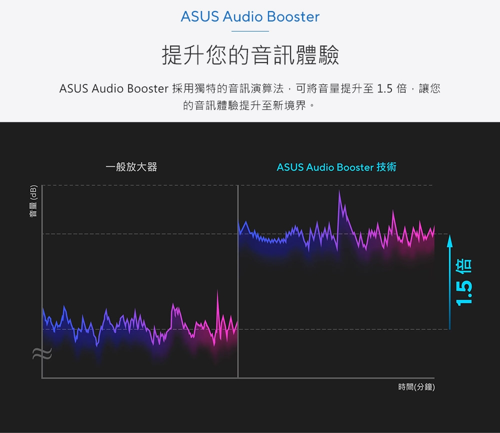 音量(dB)ASUS Audio Booster提升您的音訊體驗ASUS Audio Booster 採用獨特的音訊演算法,可將音量提升至1.5倍,讓您的音訊體驗提升至新境界。一般放大器ASUS Audio Booster時間(分鐘)1.5 倍