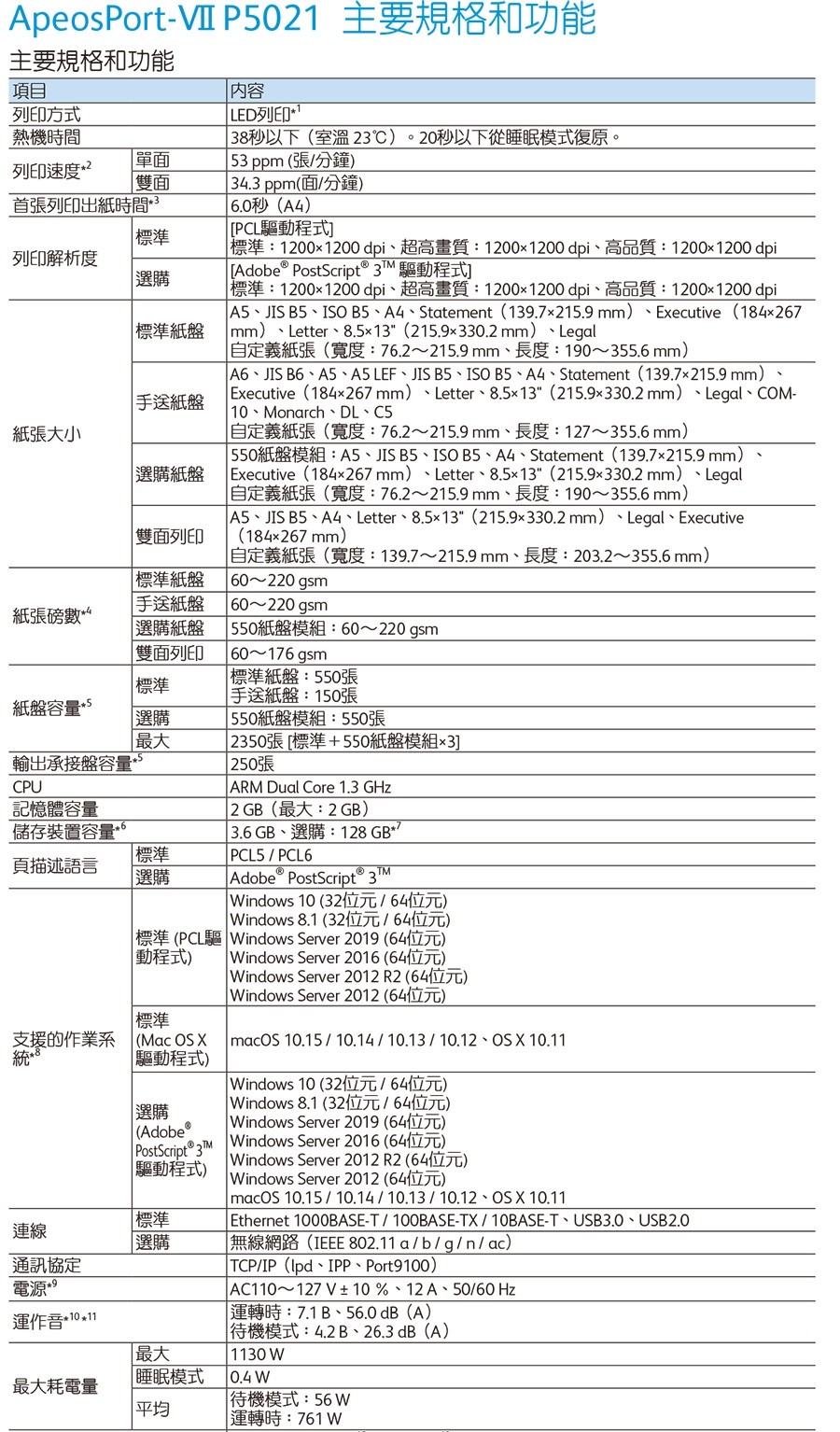 項目列印方式ApeosPort P5021 主要規格和功能主要規格和功能 内容 LED列印熱機時間8以下室溫 2℃20以下從睡眠模式復原。列印速度單面 53 ppm(張/分鐘雙面 34.3ppm(面/分鐘列印出時間。3.0秒()標準PCL動程式列印解析度 標準紙盤紙張大小紙雙面列印標準1200x1200 dpi超高畫質:1200x1200 dpi高品質:1200x1200 dpi PostScript® 3 驅動程式標準:1200x1200 dpi超高畫質:1200x1200 dpi高品質:1200x1200 dpi JIS 、ISO 、、Statement(139.7215.9 mm)、Executive (184267mm)、Letter、8.513(215.9330.2 mm)、Legal自定義紙張(寬度:76.2~215.9mm長度:190~355.6 mm) 、JIS B6、A5、A5 LE、JIS B5、ISO B5、、Statement(139.7215.9 mm)Executive(184267 mm)、Letter、8.513(215.9330.2 mm)、Legal、COM- 10、Monarch、DL、CS 自定義紙張(寬度:76.2~215.9mm、長度:127~355.6mm) 紙盤模組:A5、JIS B5、ISO B5、、Statement(139.7215.9 mm)Executive(184267 mm)、Letter、8.513(215.9330.2 mm)、Legal自定義紙張(寬度:76.2~215.9mm、長度:190~355.6 mm)A5、JIS B5、A4、Letter、8.513 (215.9330.2 mm)、Legal、Executive(184×267 mm)自定義紙張(寬度:139.7~2159mm、長度:203.2~355.6 mm)60~220gsm60~220gsm 550紙盤模組:60~220gsm60~176gsm標準紙盤:550張 送紙盤: 150張 550紙盤模組:550張標準紙盤 送紙盤紙張磅數紙盤雙面列印標準紙盤容量F選購輸出承接盤容量CPU記憶體容量儲存裝置容量 6 標準 PCLS / PCL6描述語言選購2350張[標準+550紙盤模組3 250張 ARM Dual Core 1.3 GHz2 GB (最大:2 GB) 3.6GB、選購:128GB* Adobe PostScript 3indows 10 (32位元/位元)Windows 8.1(32位元/64位元)標準(PCL驅 Windows Server 2019 (64位元) Windows Server 2016(64位元)動程式)標準 Windows Server 2012 R2(64位元) Windows Server 2012 (64位元)支援的作業系 (Mac OSX macOS 10.15/10.14/10.13/10.12、OS X 統驅動程式)選購(Adobe®™PostScript 3驅動程式) 標準連線選購通訊協定電源9-10.11最大最大耗電量 睡眠模式平均 Windows 10 (32位元/64位元) Windows 8.1(32位元/64位元) Windows Server 2019(64位元)Windows Server 2016 (64位元)| Windows Server 2012 R2(64位元)|Windows Server 2012 (64位元)| macOS 10.15 / 10.14 / 10.13 /10.12、OSX 10.11| Ethernet 1000BASE-T/100BASE-TX/10BASE-T、USB3.0、USB2.0無線網路( 802.11a/b/g/n/ac)|TCP/IP(、IPP、Port9100)| AC110~127V±10%、12A、50/60 Hz| 運轉時:7.1B、56.0 dB(A)待機模式:4.2B、26.3 dB(A)| 1130W0.4 W待機模式:56 W運轉時:761w