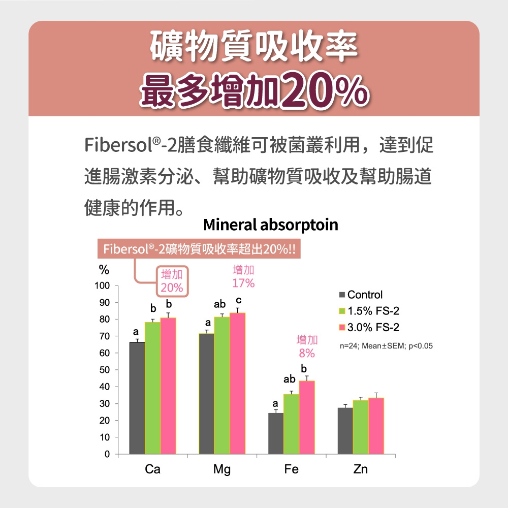 礦物質吸收率最多增加20%Fibersol®-2膳食纖維可被菌叢利用,達到促進腸激素分泌、幫助礦物質吸收及幫助腸道健康的作用。%Mineral absorptoinFibersol®-2礦物質吸收率超出20%!!增加增加1009080b20%ba17%ab ControlT1.5% FS-2% FS-2a70增加n=24; Mean±SEM; p0.05608%50bab T4030a20100CaMgFeZn