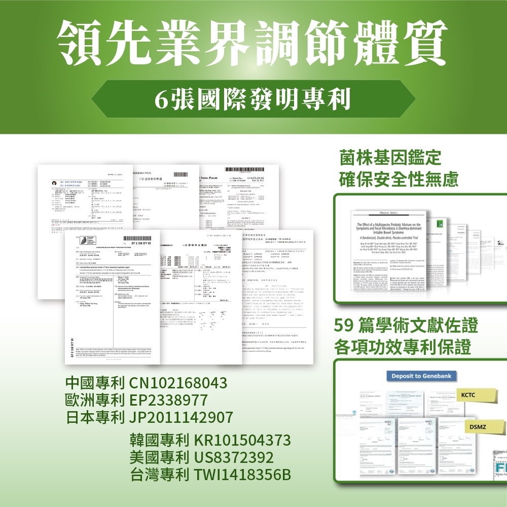 領先業界調節體質6張國際發明專利 菌株基因鑑定確保安全性無慮 中國專利 CN10168043歐洲專利 EP2338977 日本專利 JP2011142907韓國專利 KR101504373美國專利US8372392台灣專利 TWI1418356B The Effect of a  Probiotic  on  and Fecal     A   - 59 篇學術文獻佐證各項功效專利保證Deposit to GenebankKCTCDSMZ2