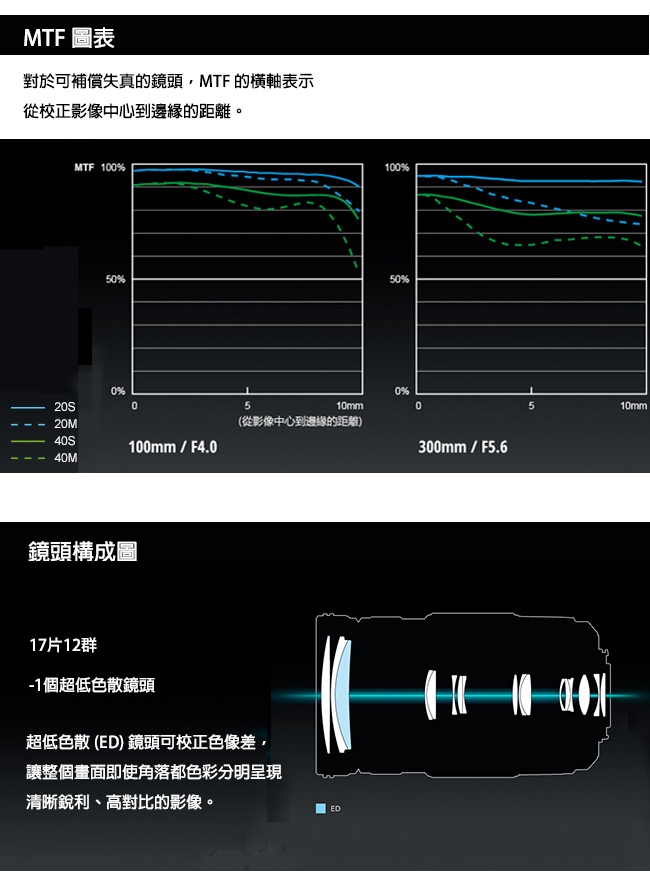 Panasonic 100-300mm F4.0-5.6 II 二代變焦鏡頭(公司貨) | M43 | Yahoo