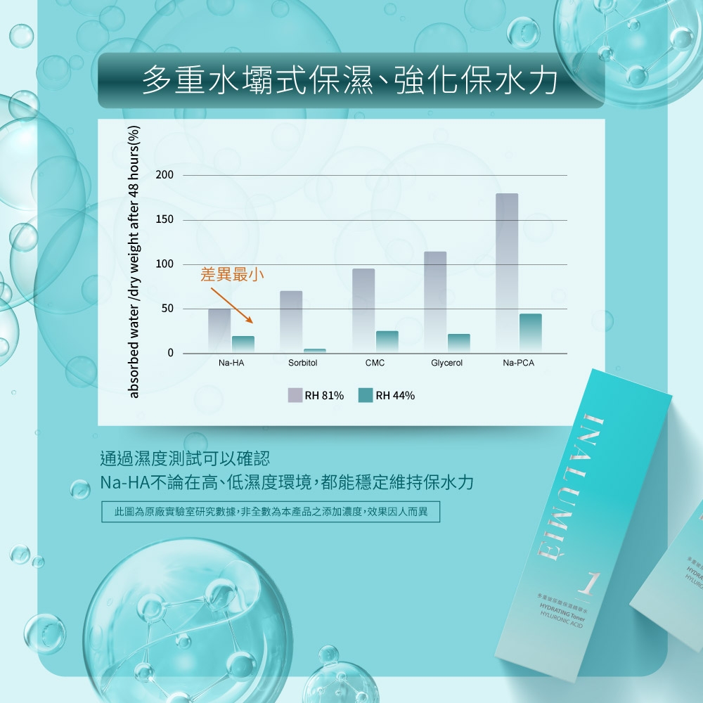 多重水壩式保濕、強化保水力absorbed water/dry weight after 48 hours(%)200150100差異最小500Na-HASorbitolCMCGlycerolNa-PCARH 81% RH 44%通過濕度測試可以確認Na-HA不論在高、低濕度環境,都能穩定維持保水力此圖為原廠實驗室研究數據,非全數為本產品之添加濃度,效果因人而異HYDRATING TNIC ACIDATING TonerHYDRAHYLURO