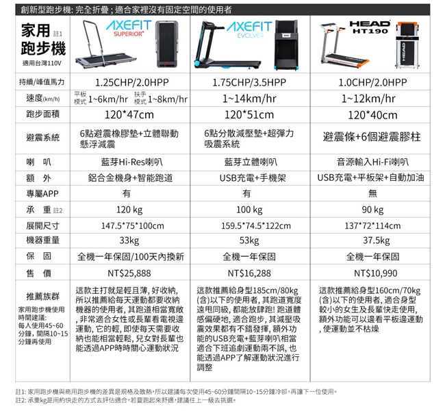 Axefit 進化者2電動跑步機 Evolver 一般跑步機 Yahoo奇摩購物中心