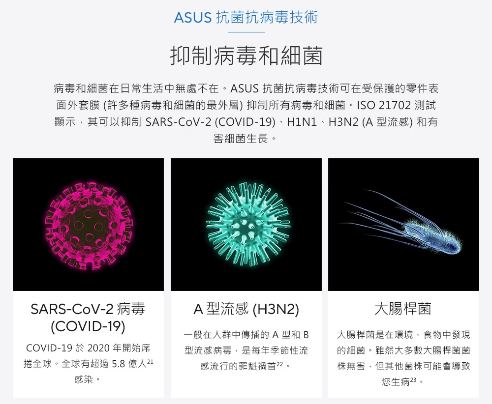 ASUS 抗菌抗病毒技術抑制病毒和細菌病毒和細菌在日常生活中無處不在ASUS 抗菌抗病毒技術可在受保護的零件表面外套膜(許多種病毒和細菌的最外層)抑制所有病毒和細菌。ISO 21702 測試顯示,其可以抑制SARS-CoV-2 (COVID-19)、H1N1、H3N2 (A型流感) 和有害細菌生長。SARS-CoV-2 病毒(COVID-19)COVID-19 於 2020年開始席捲全球。全球有超過5.8億人21感染。A型流感 (H3N2)一般在人群中傳播的A型和B型流感病毒,是每年季節性流感流行的罪魁禍首22。大腸桿菌大腸桿菌是在環境、食物中發現的細菌。雖然大多數大腸桿菌菌無害,但其他菌株可能會導致您生病23。