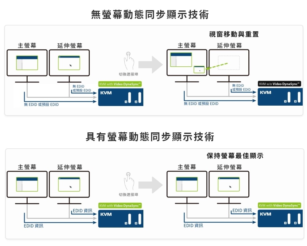 ATEN 2埠USB 3.0 4K HDMI雙螢幕KVM 多電腦切換器(CS1842) | 影音轉換