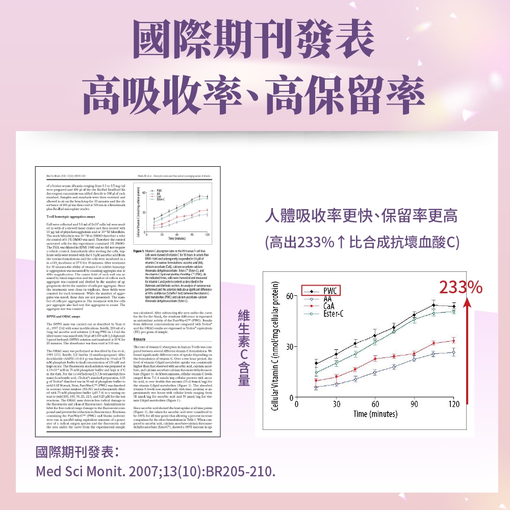 國際期刊發表高吸收率、高保留率                                          nd                            nd               nd   0        ock      tee         e    th     PHA    RPI 640   did                                                      st  he           re        ech  While          not  The her    s is The    cells rege        The    The           997               PW           M 2       The  we n    The       by    22 Asobix 2    g    10            d  ice The              at  the   the      g              Next           th        a varyg            the    the  in   the        in     of a  of a   species  the  andthe   the   the    an   in    of      and   in   of          th  andthe and      wi and the         and  0    the  under the  the  the  the   is    of the   from   are   and the   are  as  per  of The  of    in  Tcells   tween          of  depending onthe  of    a    the of   metabolite   higher         a, and     1  ,    from      a ,    that   forthe     1 The     , peaking at        from  for   and   for     1)    the  take at   Figure 1), the  for   were  be 100 for      a   for the      to  ,    (,  a   in up人體吸收率更快、保留率更高(高出233%↑比合成抗壞血酸C)Cellular Vitamin C (nmol/mg cellular protein)60-PWCAAEster-C30-233%306090120Time (minutes)國際期刊發表:Med Sci Monit. 2007;13(10):BR205-210.