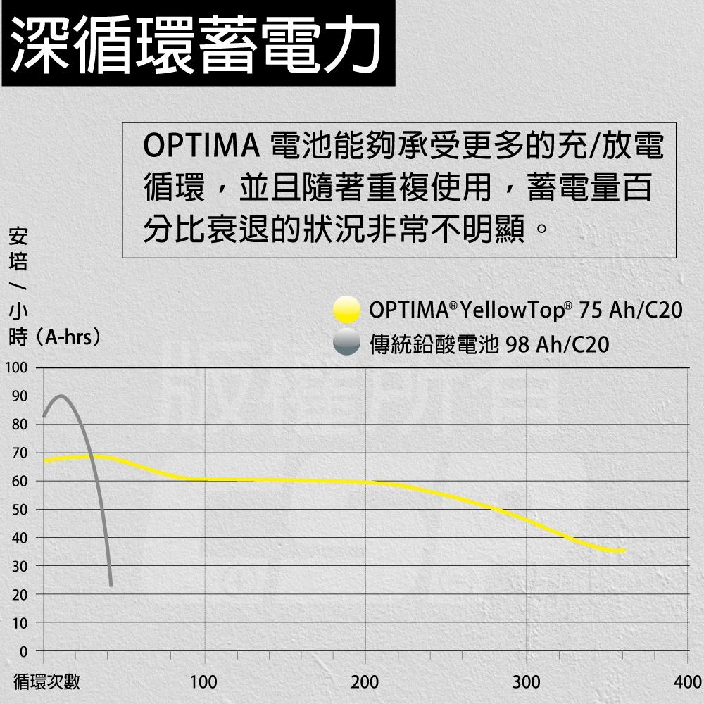 OPTIMA 黃色 LN4 電池 316*175*191(mm) 880CCA 汽車電池 電量大容量 抗震性電池捲繞設計 功率輸出更高效 | 電瓶 |  Yahoo奇摩購物中心