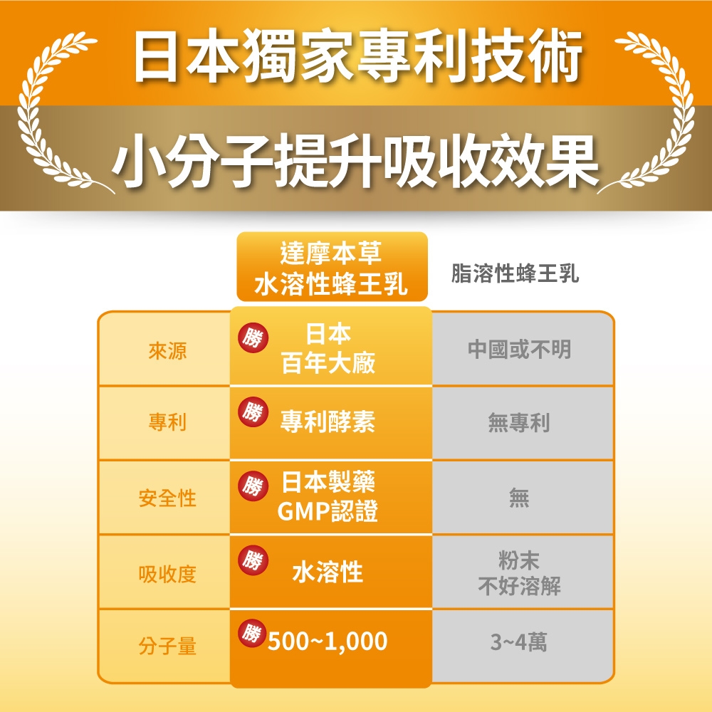 日本獨家專利技術小分子提升吸收效果達摩本草水溶性蜂王乳脂溶性蜂王乳日本來源中國或不明百年大廠專利專利酵素無專利日本製藥安全性GMP認證粉末吸收度水溶性不好溶解分子量5001,0003~4萬