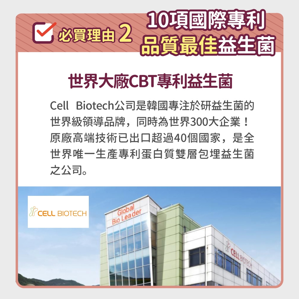 10項國際專利必買理由 2品質最佳益生菌世界大廠CBT專利益生菌Cell Biotech公司是韓國專注於研益生菌的世界級領導品牌,同時為世界300大企業!原廠高端技術已出口超過40個國家,是全生產專利蛋白質雙層包埋益生菌之公司。CELL GlobalBio LeaderCELL BIOTECH