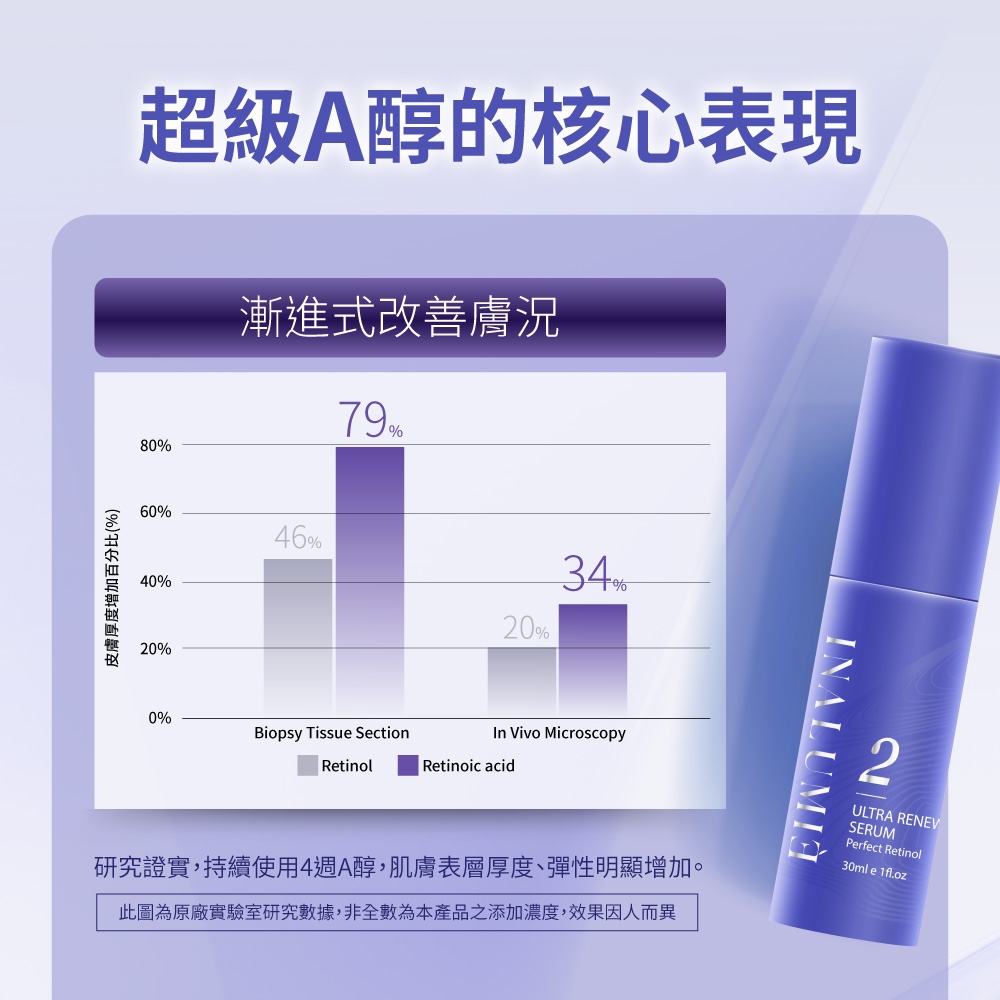 厚度增加百分比()80%超級A醇的核心表現漸進式改善膚況79%60%40%46%34%20%20%0%Biopsy Tissue SectionIn Vivo MicroscopyRetinolRetinoic acid研究證實,持續使用4週A醇,肌膚表層厚度、彈性明顯增加。此圖為原廠實驗室研究數據,非全數為本產品之添加濃度,效果因人而異2ULTRA RENEVSERUMPerfect Retinol30mle