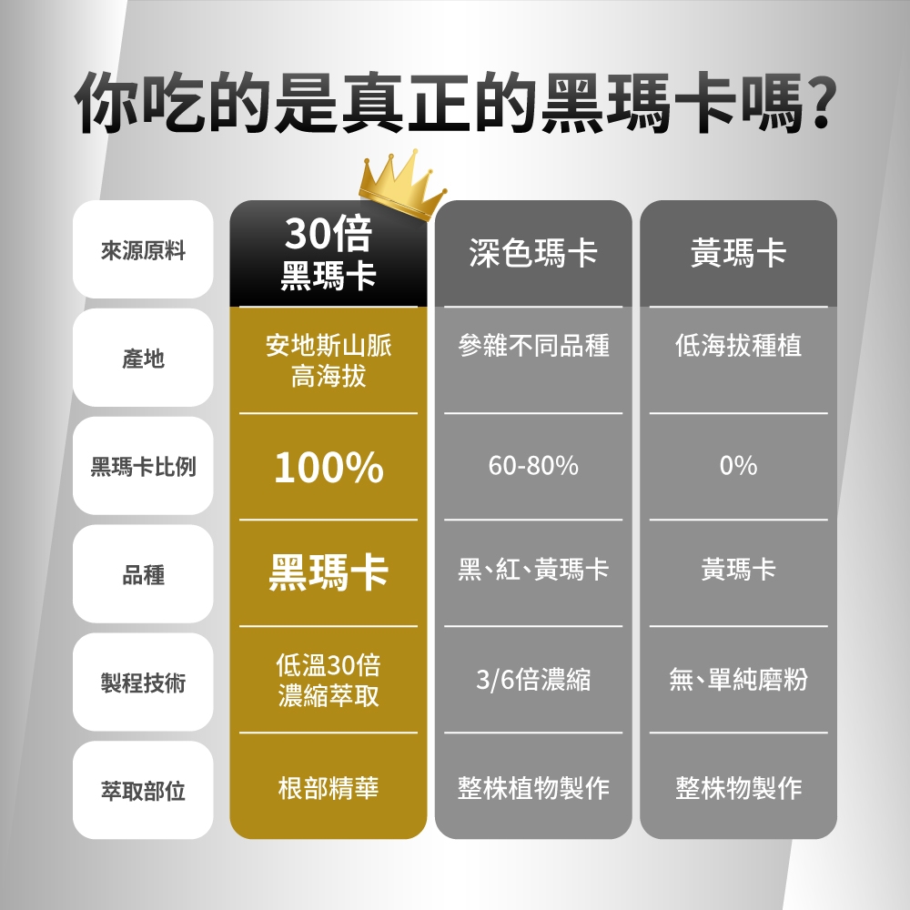 你吃的是真正的黑瑪卡嗎?來源原料30倍深色瑪卡黃瑪卡黑瑪卡產地安地斯山脈高海拔參雜不同品種低海拔種植黑瑪卡比例100%60-80%0%品種黑瑪卡黑、紅、黃瑪卡黃瑪卡製程技術低溫30倍濃縮萃取3/6倍濃縮無、單純磨粉萃取部位根部精華整株植物製作整株物製作