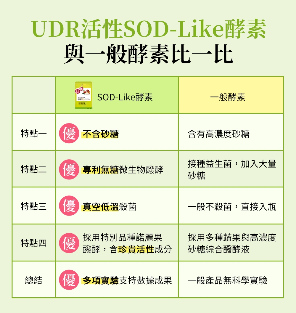 UDR活性SOD-Like酵素與一般酵素比一比SOD-Like酵素一般酵素特點一不含砂糖含有高濃度砂糖特點二專利無糖微生物醱酵接種益生菌,加入大量砂糖特點三 真空低溫殺菌一般不殺菌,直接入瓶特點四優採用特別品種諾麗果醱酵,含珍貴活性成分採用多種蔬果與高濃度砂糖綜合醱酵液總結優 多項實驗支持數據成果一般產品無科學實驗